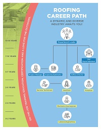NRCA Workforce Recruitment Flyer: Roofing Career Path