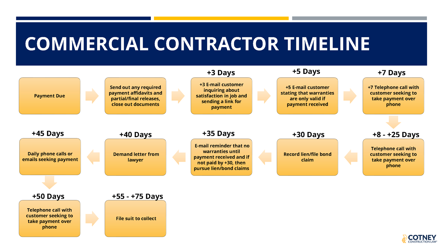 Commercial Contractor Collections Timeline Professional Roofing magazine